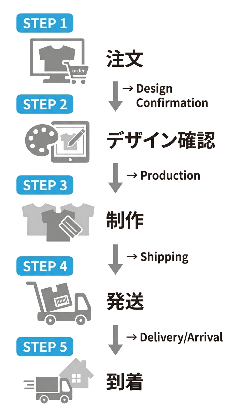 納期は間に合う? 納期は間に合う?